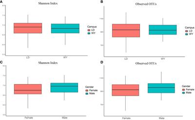 Exploring the role of indoor microbiome and environmental characteristics in rhinitis symptoms among university students